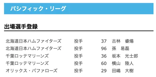 ▲北海道日本火腿鬥士隊古林睿煬、孫易磊今日一同升上一軍。（圖／截圖自日本職棒官方網站）