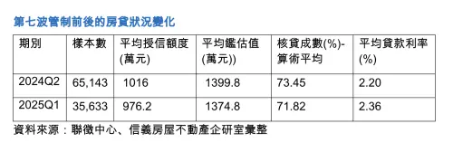 ▲第七波管制前後的房貸狀況變化。（圖／信義房產提供）