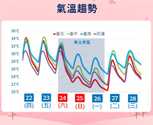 本週末兩天由於東北季風增強,各地白天高溫會降到25至28度,低溫在北台灣剩下20至21度,中南部則是24至26度。(圖/中央氣象署) ▲本週末兩天由於東北季風增強,各地白天高溫會降到25至28度,低溫在北台灣剩下20至21度,中南部則是24至26度。(圖/中央氣象署)