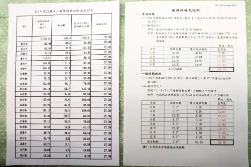 ▲22縣市一般補助款删減情形。(圖/南市府提供) ▲22縣市一般補助款删減情形。(圖/南市府提供)