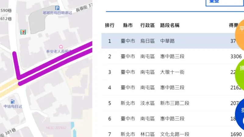 ▲台中市烏日區中華路與中山路口，以3700票暫居直轄市最爛人行道。（圖／翻攝自街道醫生官網）