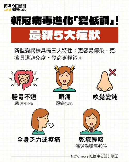 ▲新冠肺炎病毒進化,最新5大症狀超容易忽略必看,如果狀況持續請馬上就醫。(圖/NOWnews社群中心製圖) ▲新冠肺炎病毒進化,最新5大症狀超容易忽略必看,如果狀況持續請馬上就醫。(圖/NOWnews社群中心製圖)