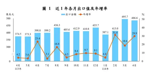 ▲近一年出口值與年增值。(圖/何世昌提供) ▲近一年出口值與年增值。(圖/何世昌提供)
