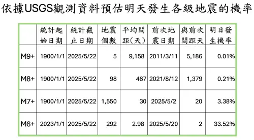 全球明天發生各級地震的機率概況。(圖/郭鎧紋提供) ▲全球明天發生各級地震的機率概況。(圖/郭鎧紋提供)