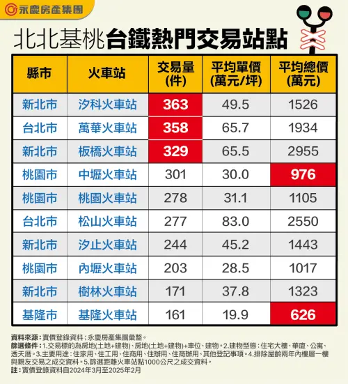 ▲北北基桃台鐵熱門交易站點。(圖/永慶房產集團提供) ▲北北基桃台鐵熱門交易站點。(圖/永慶房產集團提供)