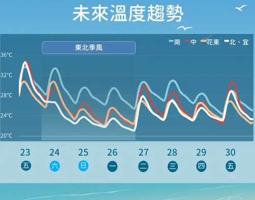 東北季風增強,週日至下週一各地高低溫都會明顯下滑。(圖/中央氣象署) ▲東北季風增強,週日至下週一各地高低溫都會明顯下滑。(圖/中央氣象署)