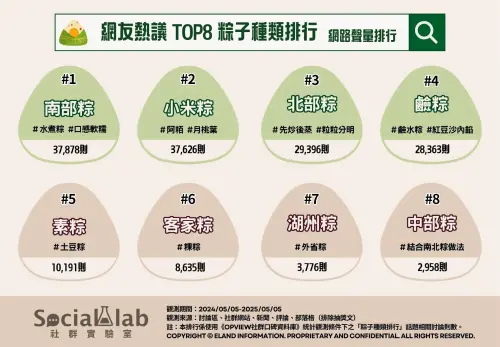 《Social Lab社群實驗室》本次透過《OpView社群口碑資料庫》追蹤近一年「粽子種類排行」相關話題的網路聲量,最終由南部粽奪下2025粽子聲量王。(圖/《Social Lab社群實驗室》) ▲《Social Lab社群實驗室》本次透過《OpView社群口碑資料庫》追蹤近一年「粽子種類排行」相關話題的網路聲量,最終由南部粽奪下2025粽子聲量王。(圖/《Social Lab社群實驗室》)