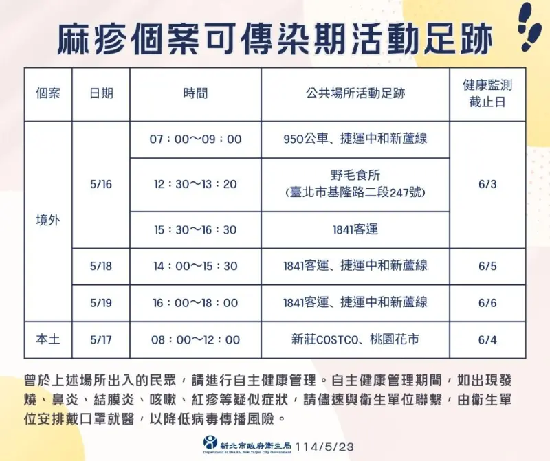 新北增2例麻疹！曾逛新莊好市多　足跡一次看