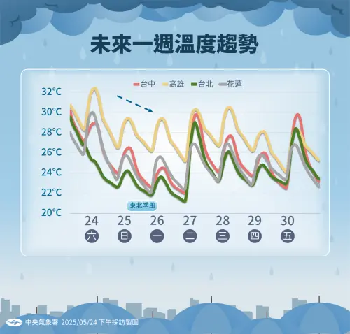 明後兩天鋒面後有東北季風影響,夜晚清晨低溫剩下攝氏21度。(圖/中央氣象署提供) ▲明後兩天鋒面後有東北季風影響,夜晚清晨低溫剩下攝氏21度。(圖/中央氣象署提供)