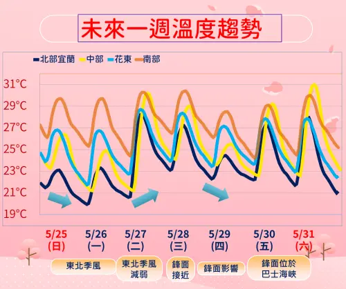 ▲受到東北季風影響，今明兩天在北台灣的氣溫較低。（圖／中央氣象署）