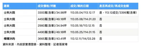 ▲北士科建案已購戶解約表。(圖/記者張家瑋整理) ▲北士科建案已購戶解約表。(圖/記者張家瑋整理)