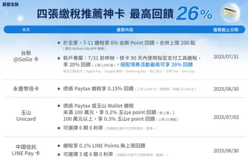 ▲最高可享26%回饋，4張所得稅繳稅神卡報你知。（圖／袋鼠金融提供）