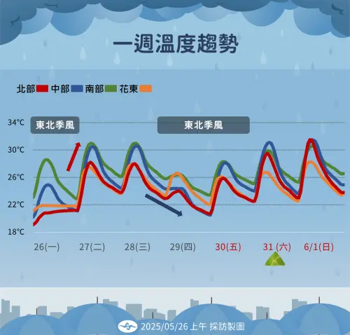 ▲未來一週前期氣溫偏涼，後期氣溫慢慢回升，端午連假溫暖偏熱。（圖／中央氣象署）