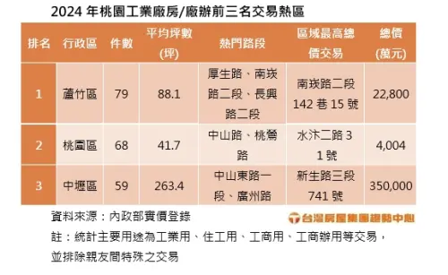 ▲2024年桃園工業廠房廠辦前三名交易熱區。(圖/台灣房屋提供) ▲2024年桃園工業廠房廠辦前三名交易熱區。(圖/台灣房屋提供)