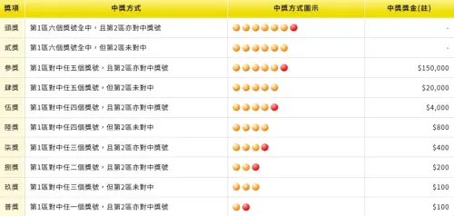 ▲威力彩獎金結構、中獎規則一圖看懂!頭獎必須要第一區、第二區號碼全中才能抱走,而頭獎、貳獎獎金都是浮動機制,參獎開始每注獎金都為固定。(圖/台彩官網) ▲威力彩獎金結構、中獎規則一圖看懂!頭獎必須要第一區、第二區號碼全中才能抱走,而頭獎、貳獎獎金都是浮動機制,參獎開始每注獎金都為固定。(圖/台彩官網)