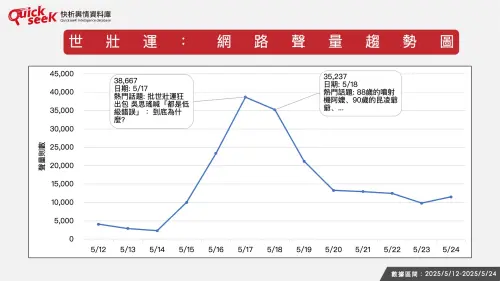 ▲世壯運:網路聲量趨勢圖。(圖/QuickseeK提供) ▲世壯運:網路聲量趨勢圖。(圖/QuickseeK提供)