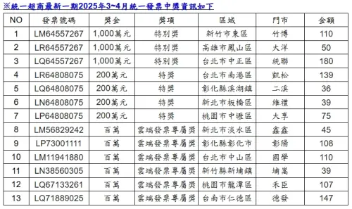 ▲3-4月發票中獎清冊（圖／7-11提供）