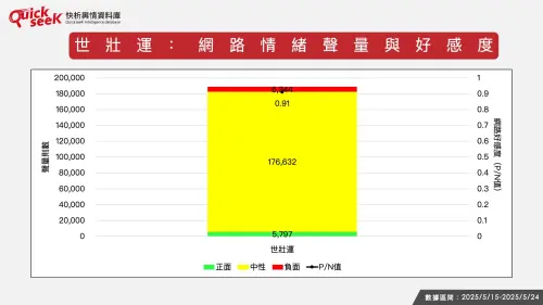 ▲世壯運:網路情緒聲量與好感度。(圖/QuickseeK提供) ▲世壯運:網路情緒聲量與好感度。(圖/QuickseeK提供)