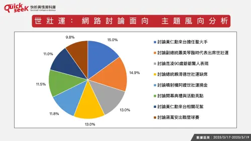 ▲世壯運:網路討論面向 主題風向分析。(圖/QuickseeK提供) ▲世壯運:網路討論面向 主題風向分析。(圖/QuickseeK提供)