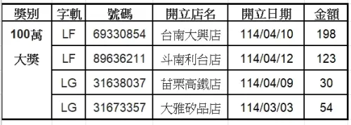 ▲全家3-4月發票中獎清冊(圖/全家提供) ▲全家3-4月發票中獎清冊(圖/全家提供)