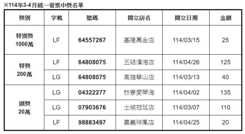 ▲全家3-4月發票中獎清冊(圖/全家提供) ▲全家3-4月發票中獎清冊(圖/全家提供)