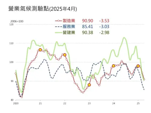 ▲台灣經濟研究院今（26）日公布4月景氣動向調查，受到不確定因素多，製造業、服務業及營建業全數下滑。（圖／台經院提供）