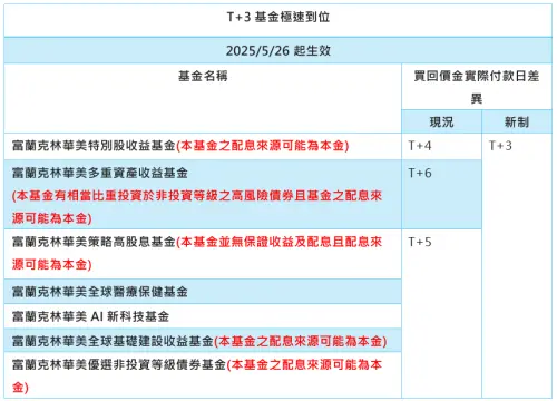 富蘭克林華美「T+3基金贖回 三日速達」適用範疇與時間 資料來源:富蘭克林華美投信整理 ▲富蘭克林華美「T+3基金贖回 三日速達」適用範疇與時間 資料來源:富蘭克林華美投信整理