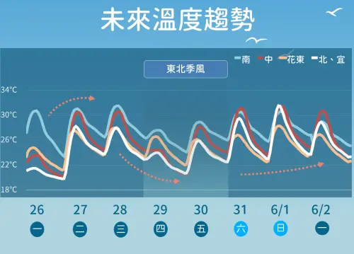 未來一週前期氣溫偏涼,後期氣溫慢慢回升,端午連假溫暖偏熱。(圖/中央氣象署) ▲未來一週前期氣溫偏涼,後期氣溫慢慢回升,端午連假溫暖偏熱。(圖/中央氣象署)