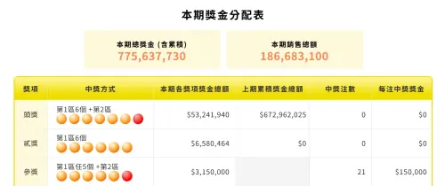 ▲第114042期威力彩頭獎與貳獎均無人奪得，但「參獎」多達21注。（圖／台彩官網）