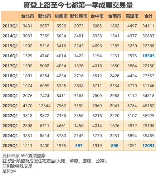 ▲實登上路至今七都第一季成屋交易量。（圖／591房屋交易網提供）