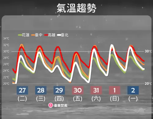 ▲未來一週前期氣溫偏涼，後期氣溫慢慢回升，端午連假溫暖偏熱。（圖／中央氣象署）