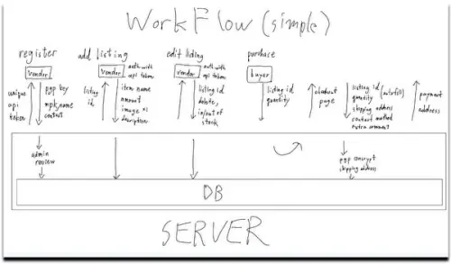 ▲FBI調查林睿庠的販毒事證，發現他19歲就手寫架設暗網流程圖，再寄到自己的電子信箱。（圖／翻攝紐約南區聯邦法院文件）