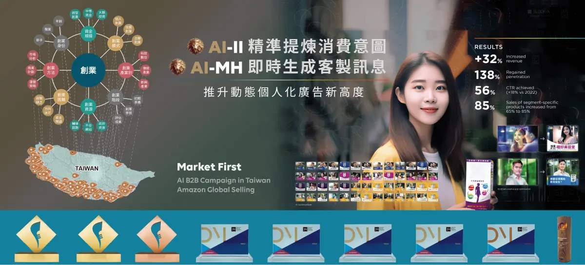 ▲陽獅集團台灣成功應用 AI 技術，為品牌客戶創造多項成功案例，且於各大國際獎項獲獎無數。圖為實力媒體將 AI-II、AI-MH 應用於個人化行銷，在 B2C 及 B2B 領域均為品牌客戶開發出新商機，大幅推升成效數字。並在 Festival of Media 及 Digital Media Awards 大放異彩，榮獲多項金獎肯定。（圖／陽獅集團提供）