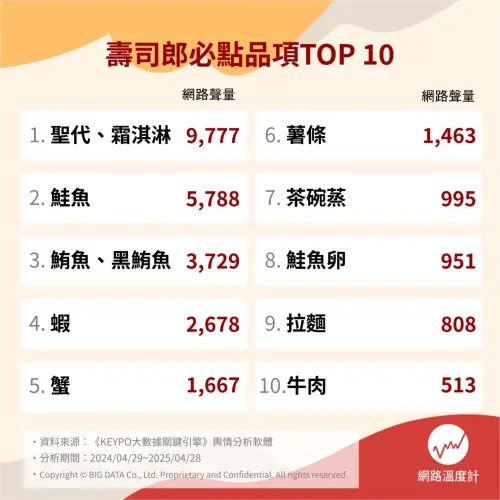 ▲台灣壽司郎「最受歡迎菜色」必點Top10排行榜。（圖／翻攝自網路溫度計）