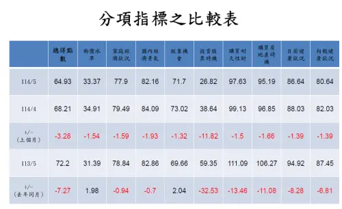 ▲而在「物價水準」、「家庭經濟狀況」、「國內經濟景氣」、「就業機會」、「投資股票時機」、「購買耐久性財」，等6項子標全數下滑，其中以投資股票時機下降11.82點最多、國內經濟景氣下跌1.93點次之。（圖／取自台灣經濟發展研究中心報告）