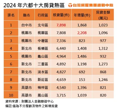 ▲2024六都十大房貸熱區。(圖/台灣房屋提供) ▲2024六都十大房貸熱區。(圖/台灣房屋提供)