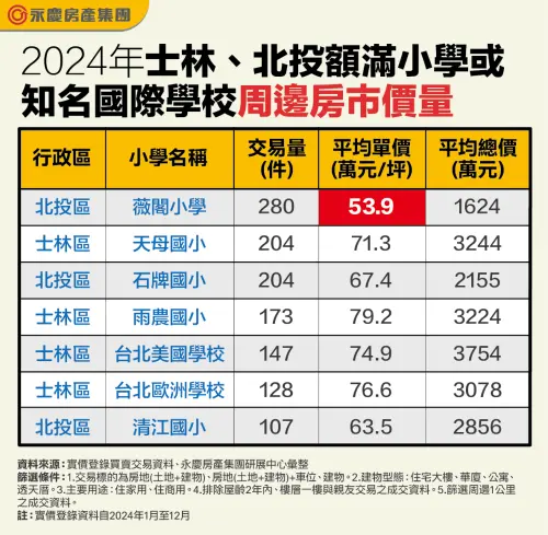 ▲2024年士林、北投額滿小學或知名國際學校周邊房市價量。(圖/永慶房產集團提供) ▲2024年士林、北投額滿小學或知名國際學校周邊房市價量。(圖/永慶房產集團提供)