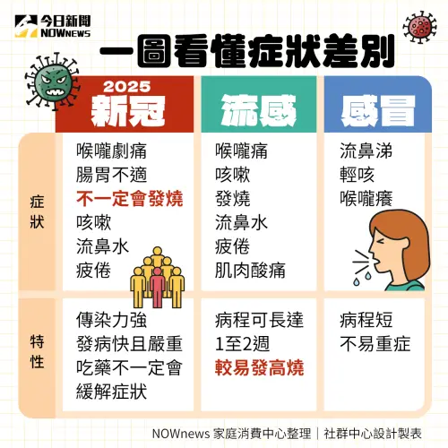 「喉嚨劇烈疼痛」是近期新冠疫情比較獨有的症狀。(圖/NOWnews社群中心製) ▲「喉嚨劇烈疼痛」是近期新冠疫情比較獨有的症狀。(圖/NOWnews社群中心製)