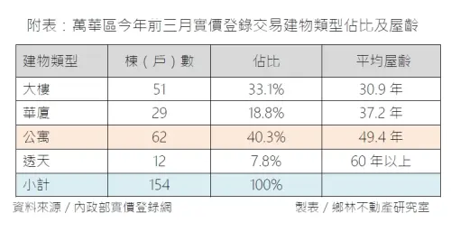 ▲萬華區今年前三月實價登錄交易建物類型佔比及屋齡。（圖／鄉林不動產研究室提供）