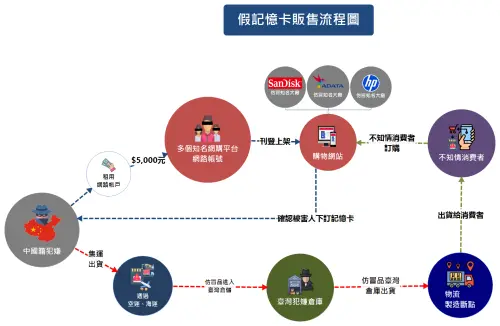 ▲陳嫌與中國廠商共謀，更以每個網購帳號新臺幣5000元代價，租用多個網購帳號給中國廠商，以洗評價方式營造假商譽，偽造知名品牌廣告圖。（圖／高市刑大提供）