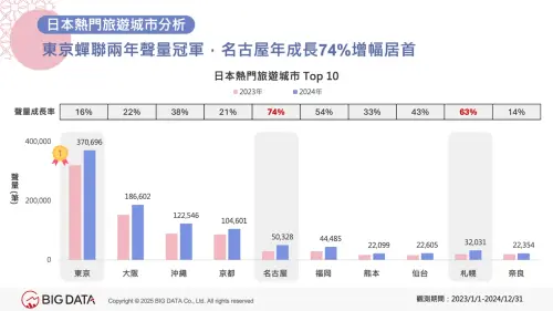 ▲日本旅遊聲量城市（圖／溫度計Survey提供）