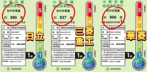 ▲一線品牌冷氣日立、三菱重工的冷氣和二線品牌華菱冷氣整年耗電量相差並不多，但機型卻是相差破萬元，多花的錢都是技術跟售後服務等，而不是差在耗電量。（圖/裝修一個醬授權提供）