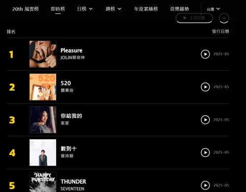 蔡依林新歌太狂!〈Pleasure〉上架直衝冠軍 她突喊1句心疼歌迷 ▲蔡依林新歌太狂!〈Pleasure〉上架直衝冠軍 她突喊1句心疼歌迷(圖/截自KKBOX)