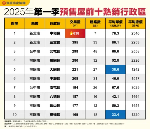 ▲2025年第一季預售屋前十熱銷行政區。(圖/永慶房產集團提供) ▲2025年第一季預售屋前十熱銷行政區。(圖/永慶房產集團提供)