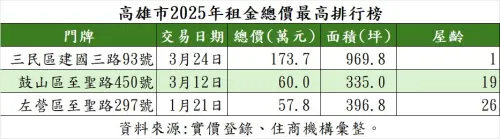 ▲高雄市2025年租金總價最高排行榜。（圖住商機構提供）