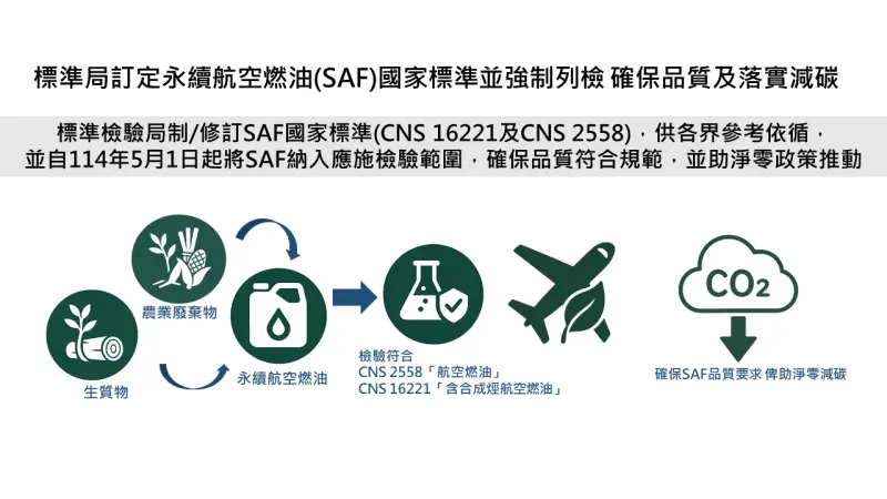 「永續航空燃油」成航空業趨勢　經濟部訂國家標章、列強制檢驗