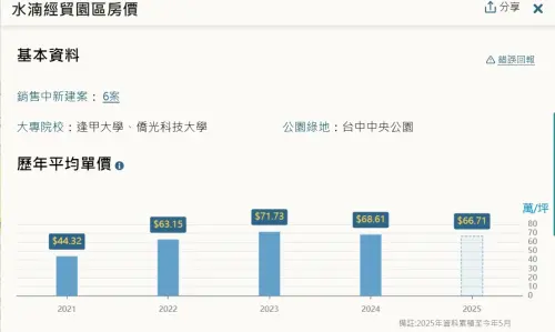 ▲台中大巨蛋確定落腳水湳經貿園區,區域近年成交平均房價每坪67.71萬元。(圖/樂居網) ▲台中大巨蛋確定落腳水湳經貿園區,區域近年成交平均房價每坪67.71萬元。(圖/樂居網)