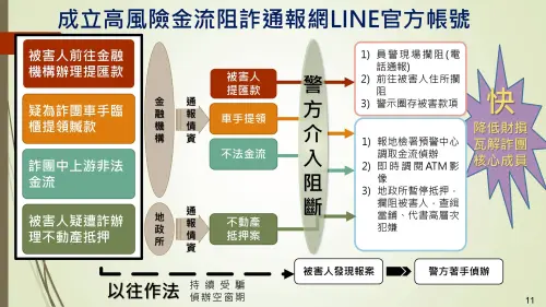 ▲高市警局成立國內首個高風險金流阻詐通報網LINE官方帳號,強化跨行聯防攔阻機制,透過科技與人力並進,守護民眾財產安全。(圖/高市警局提供) ▲高市警局成立國內首個高風險金流阻詐通報網LINE官方帳號,強化跨行聯防攔阻機制,透過科技與人力並進,守護民眾財產安全。(圖/高市警局提供)