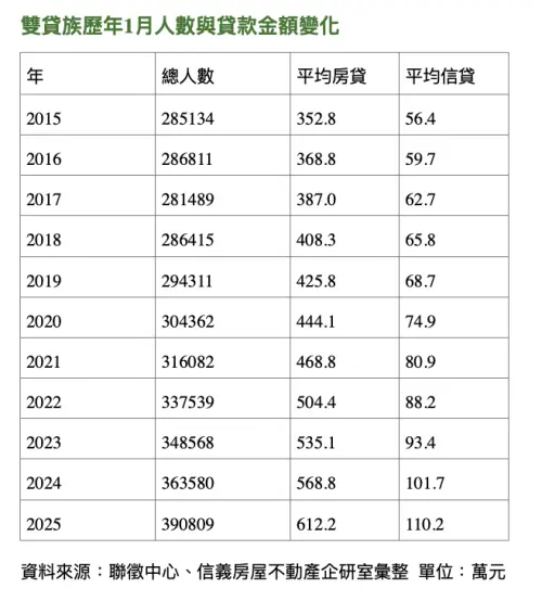 ▲雙貸族歷年1月人數與貸款金額變化。(圖/信義房屋不動產企研室提供) ▲雙貸族歷年1月人數與貸款金額變化。(圖/信義房屋不動產企研室提供)
