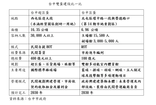 ▲台中市政府以表格方式說明大小蛋的差別。（圖／台中市政府提供，2025.05.28）